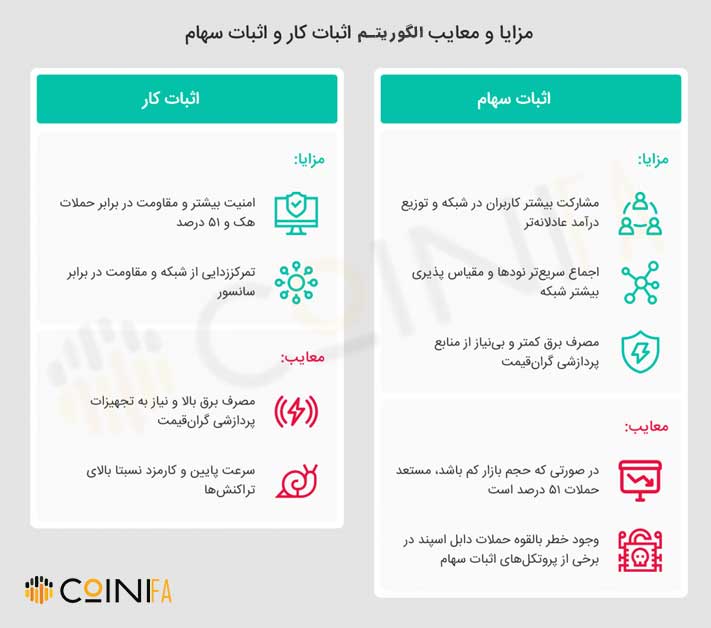 مزایا و معایب الگوریتم اثبات سهام و اثبات کار