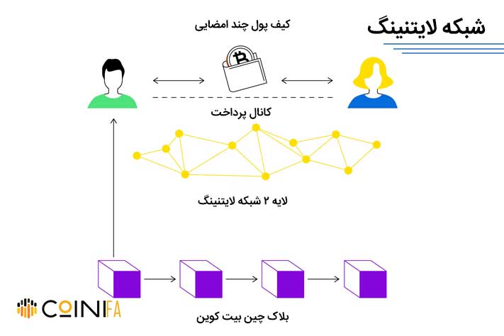 شبکه لایتنینگ چگونه کار می کند