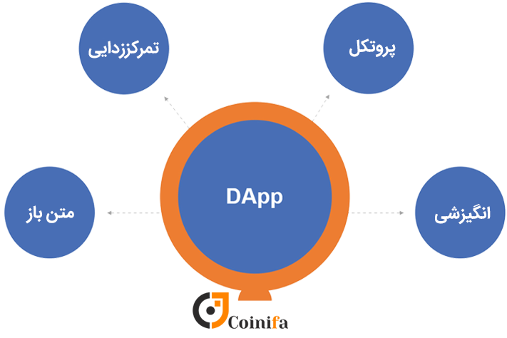 ویژگی dapp