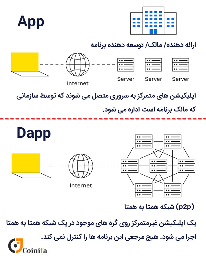 تفاوت برنامه های متمرکز و غیرمتمرکز
