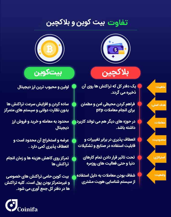 تفاوت بیت کوین و بلاک چین