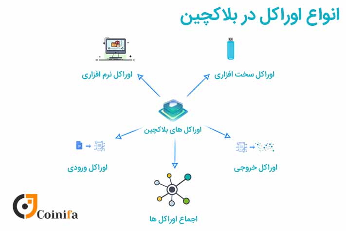 انواع اوراکل ها در بلاک چین
