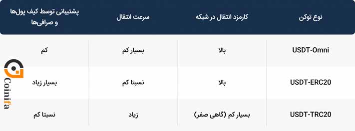 بهترین نوع تتر