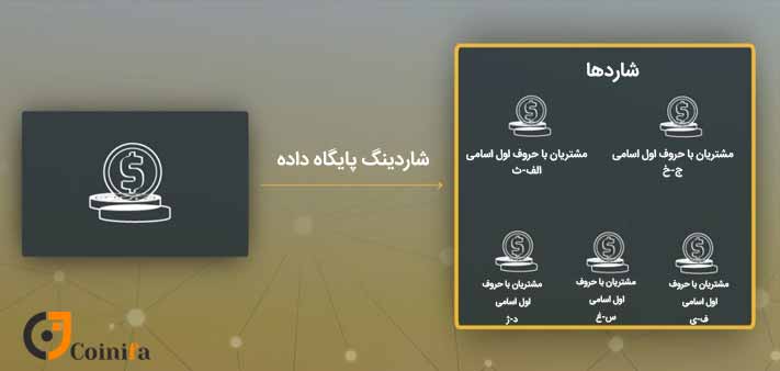 شاردینگ در بلاک چین