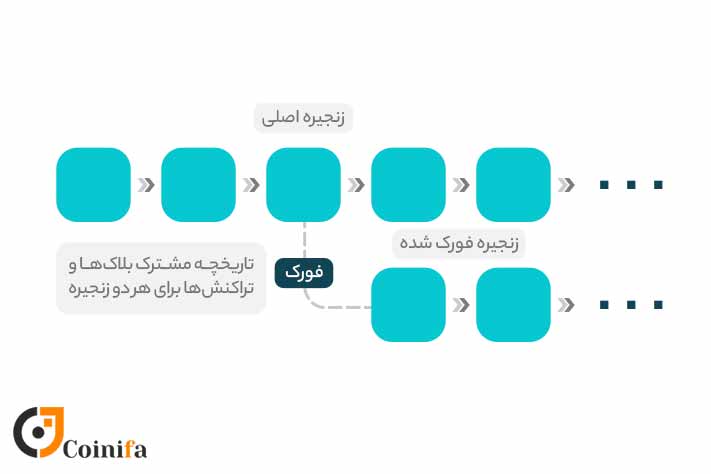 مفهوم فورک در ارز دیجیتال