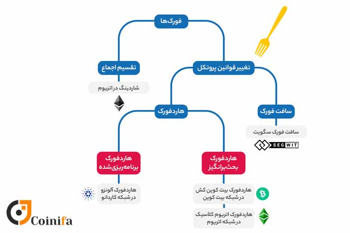 مفهوم فورک در ارز دیجیتال