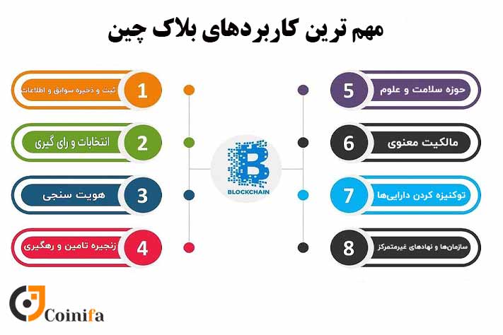 مهم ترین کاربردهای بلاک چین