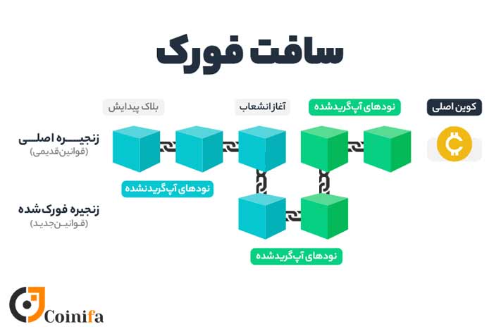 سافت فورک چیست