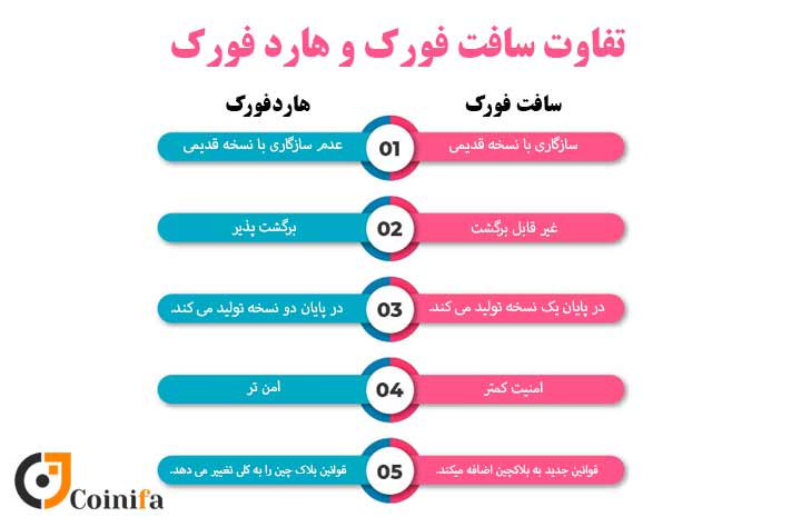 تفاوت سافت فورک و هارد فورک