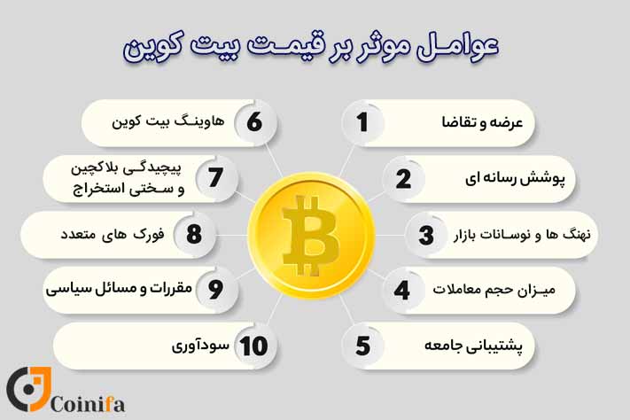 عوامل موثر بر قیمت بیت کوین