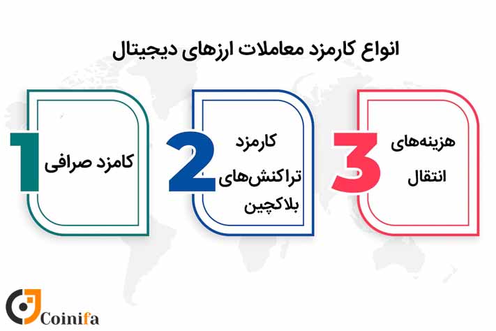 انواع کارمزد تراکنش های ارز دیجیتال