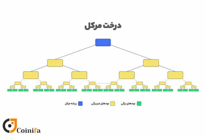 درخت مرکل در بلاکچین